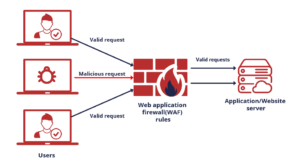 Web Application Firewall / Proxy Web