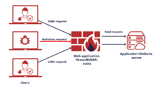 Web Application Firewall / Proxy Web