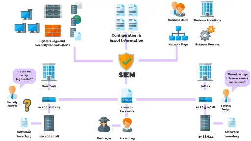 VMS / SIEM / SOAR